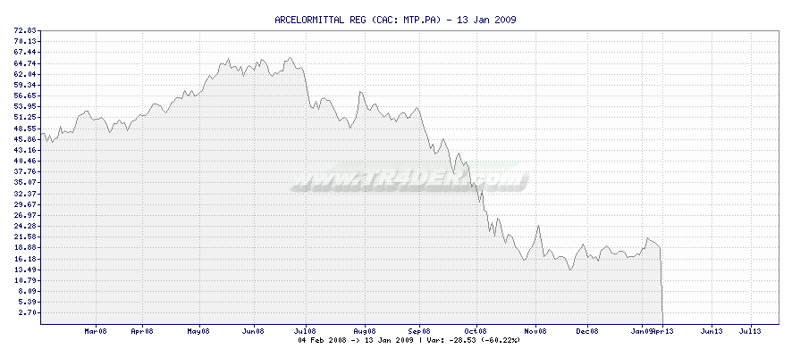 ARCELORMITTAL REG -  [Ticker: MTP.PA] chart