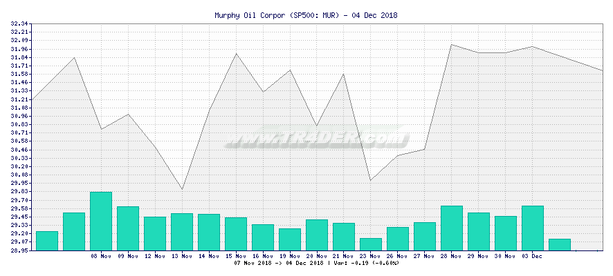 Murphy Oil Corpor -  [Ticker: MUR] chart