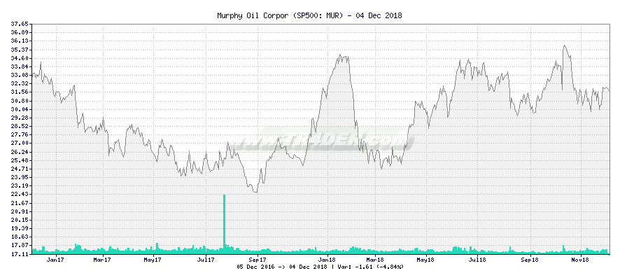 Murphy Oil Corpor -  [Ticker: MUR] chart