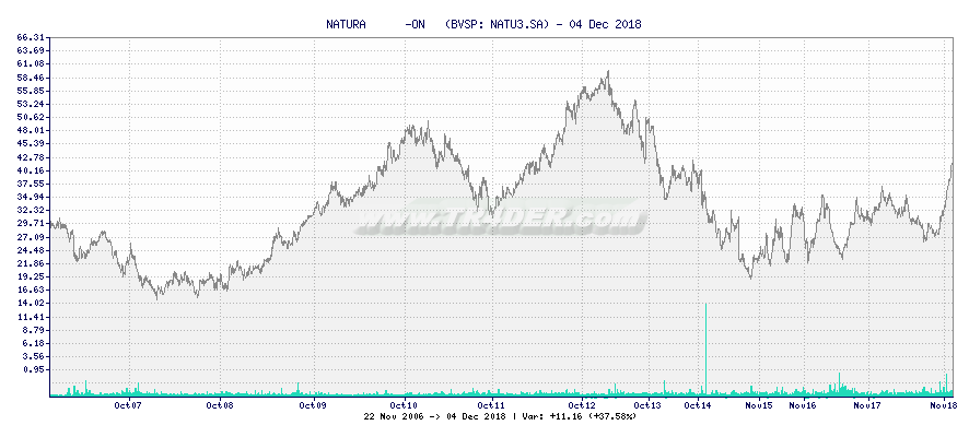 NATURA      -ON   -  [Ticker: NATU3.SA] chart