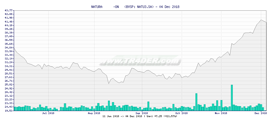 NATURA      -ON   -  [Ticker: NATU3.SA] chart