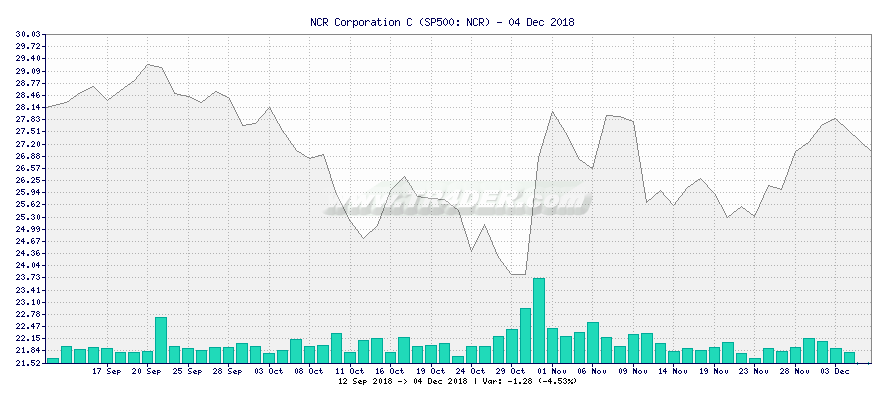NCR Corporation C -  [Ticker: NCR] chart