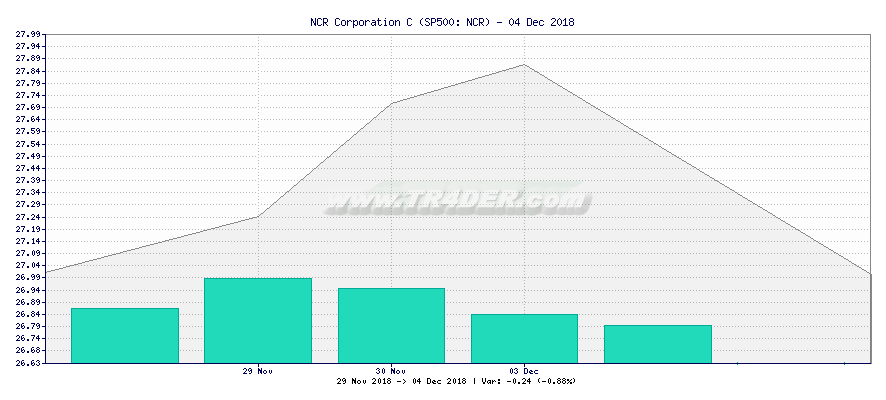NCR Corporation C -  [Ticker: NCR] chart