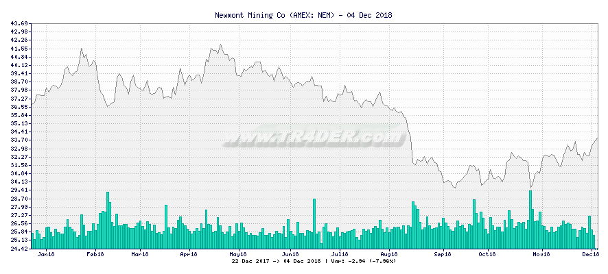 Newmont Mining Co -  [Ticker: NEM] chart