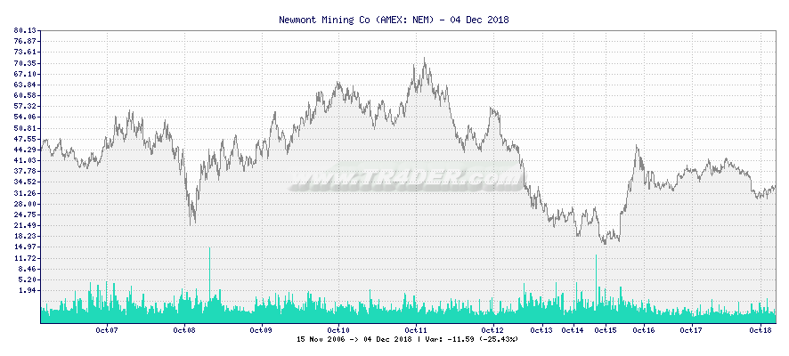 Newmont Mining Co -  [Ticker: NEM] chart