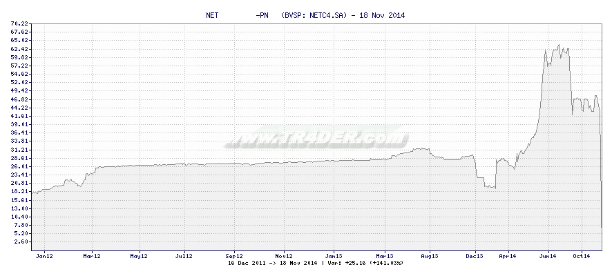 NET         -PN   -  [Ticker: NETC4.SA] chart