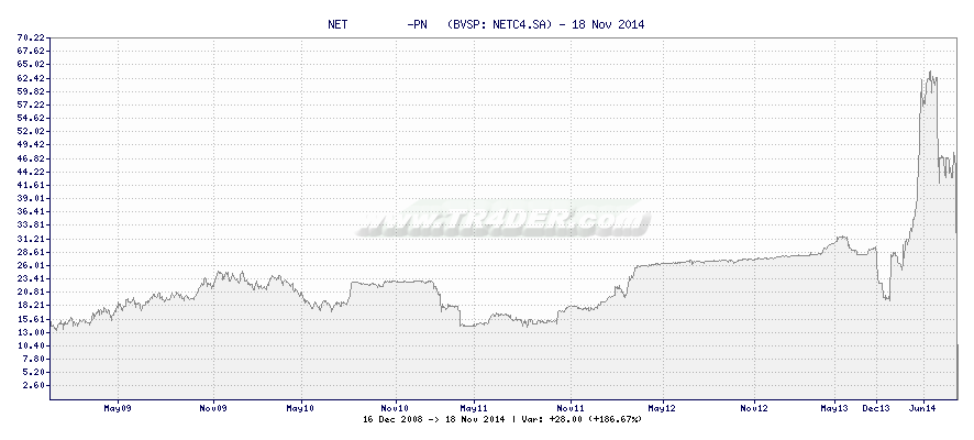 NET         -PN   -  [Ticker: NETC4.SA] chart
