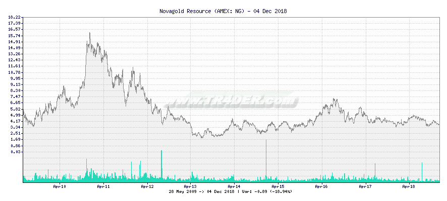 Novagold Resource -  [Ticker: NG] chart