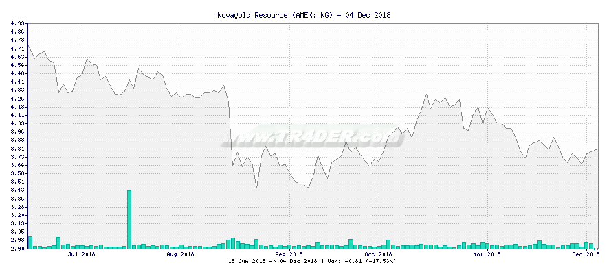 Novagold Resource -  [Ticker: NG] chart