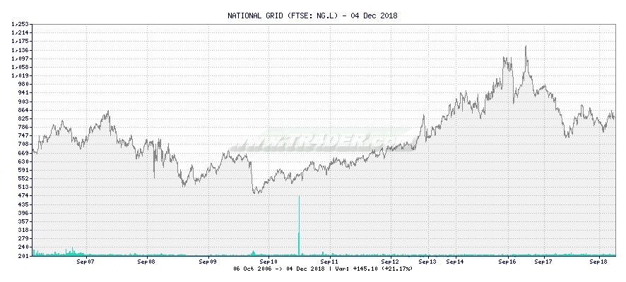 NATIONAL GRID -  [Ticker: NG.L] chart