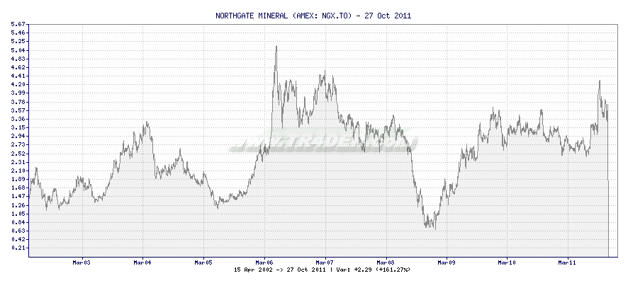 NORTHGATE MINERAL -  [Ticker: NGX.TO] chart