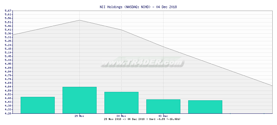 NII Holdings -  [Ticker: NIHD] chart