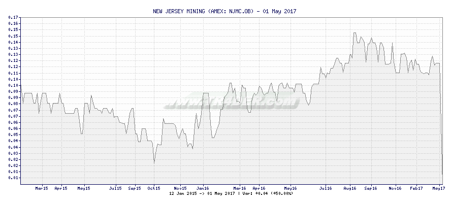NEW JERSEY MINING -  [Ticker: NJMC.OB] chart