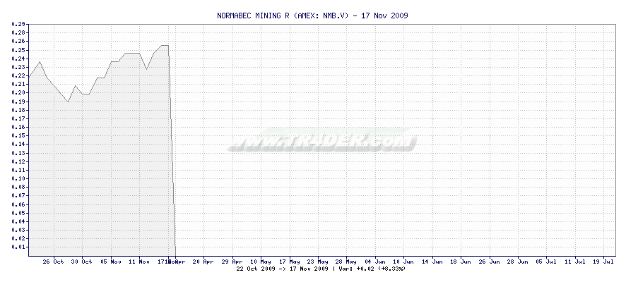 NORMABEC MINING R -  [Ticker: NMB.V] chart