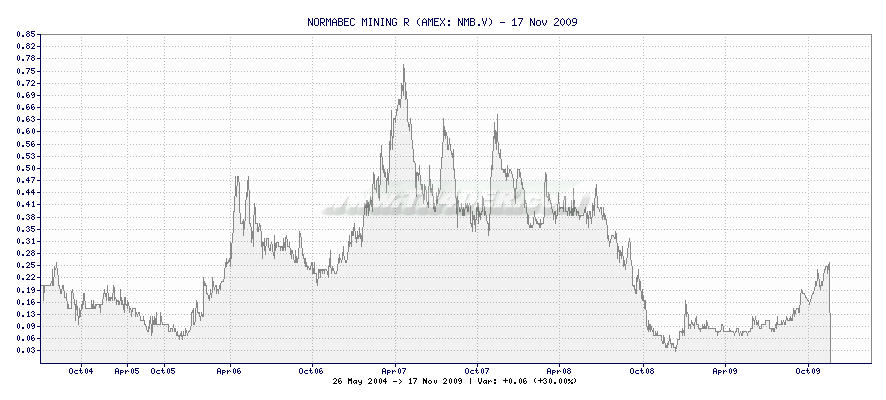 NORMABEC MINING R -  [Ticker: NMB.V] chart