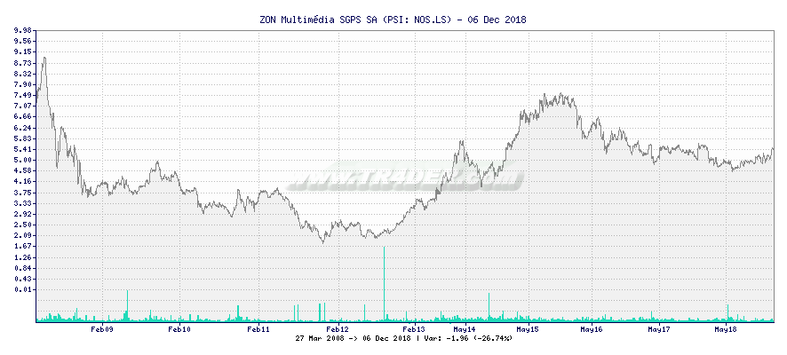 ZON Multimdia SGPS SA -  [Ticker: NOS.LS] chart