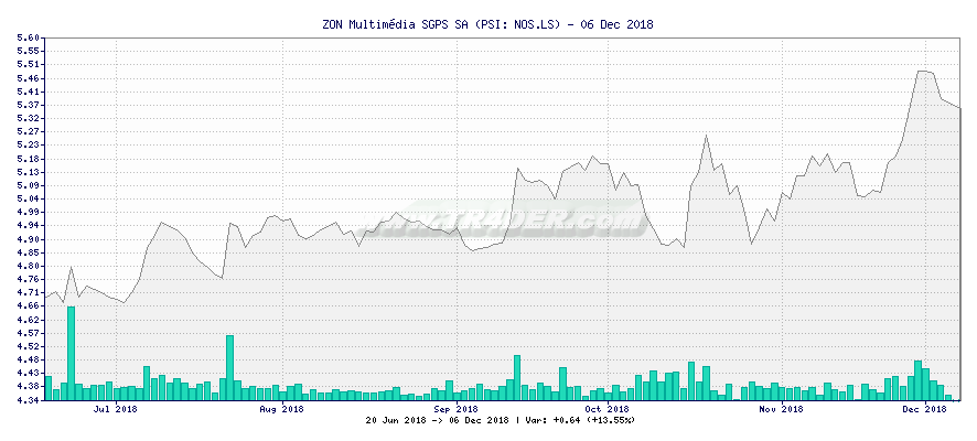 ZON Multimdia SGPS SA -  [Ticker: NOS.LS] chart