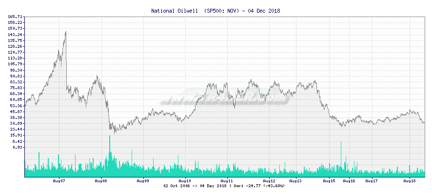 National Oilwell  -  [Ticker: NOV] chart