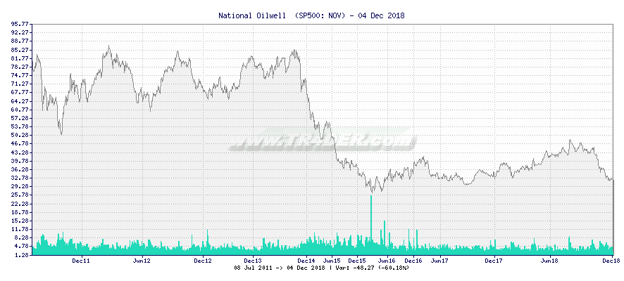 National Oilwell  -  [Ticker: NOV] chart