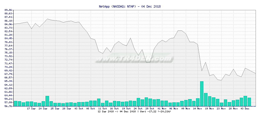NetApp -  [Ticker: NTAP] chart