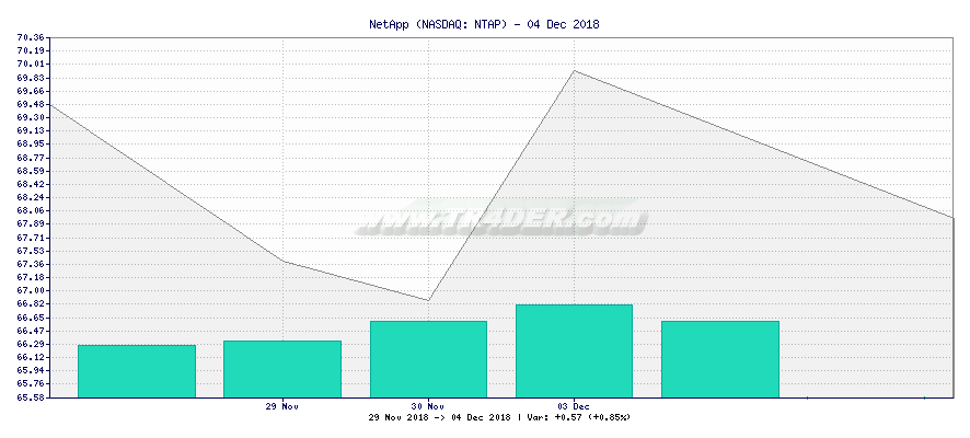 NetApp -  [Ticker: NTAP] chart