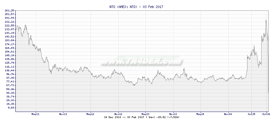 NTO -  [Ticker: NTO] chart