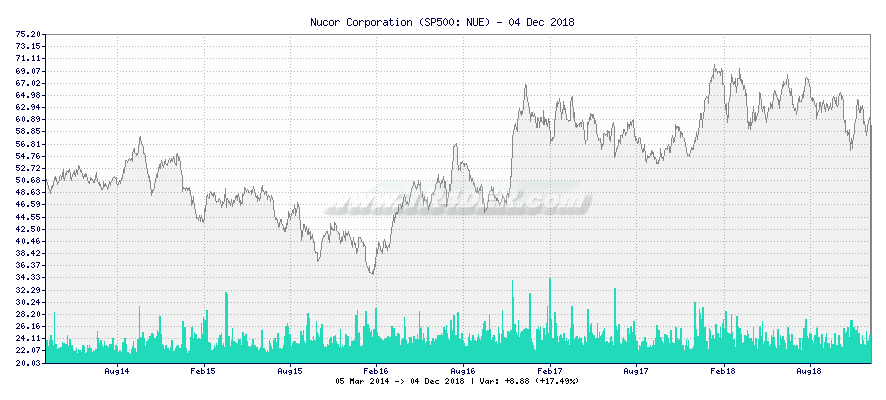 Nucor Corporation -  [Ticker: NUE] chart