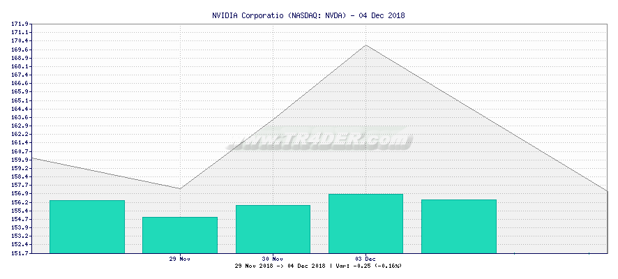 NVIDIA Corporatio -  [Ticker: NVDA] chart