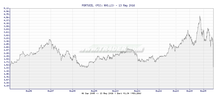 PORTUCEL -  [Ticker: NVG.LS] chart