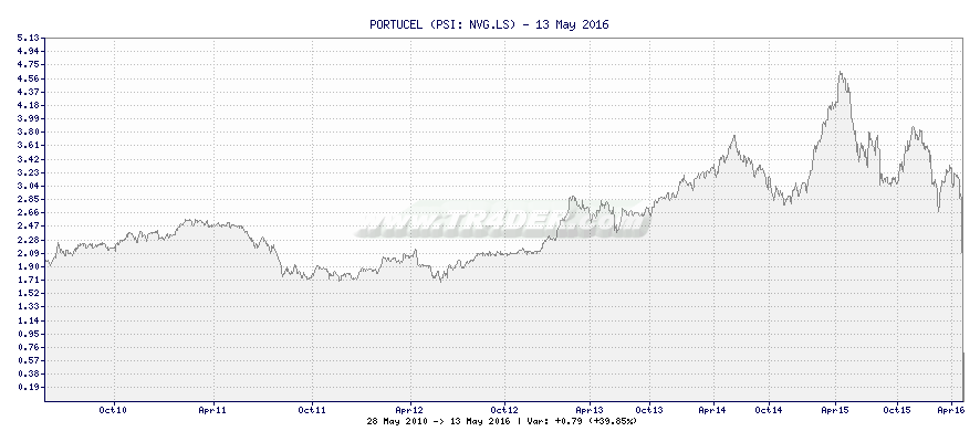 PORTUCEL -  [Ticker: NVG.LS] chart