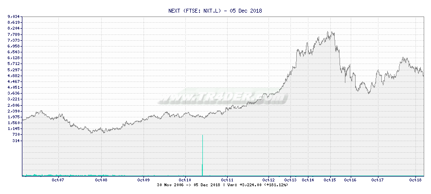 NEXT -  [Ticker: NXT.L] chart
