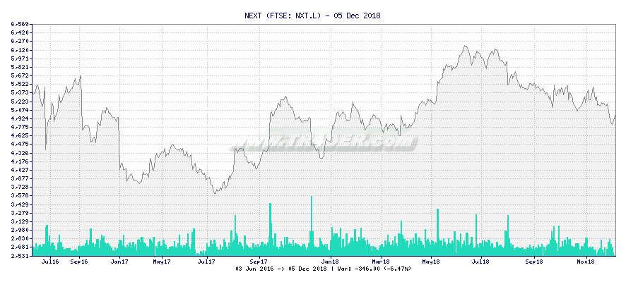 NEXT -  [Ticker: NXT.L] chart