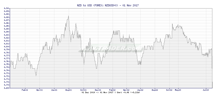 NZD to USD -  [Ticker: NZDUSD=X] chart