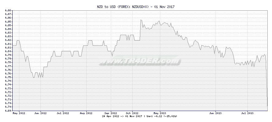 NZD to USD -  [Ticker: NZDUSD=X] chart