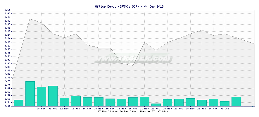 Office Depot -  [Ticker: ODP] chart