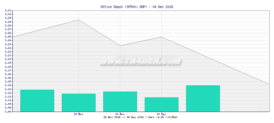 Office Depot -  [Ticker: ODP] chart