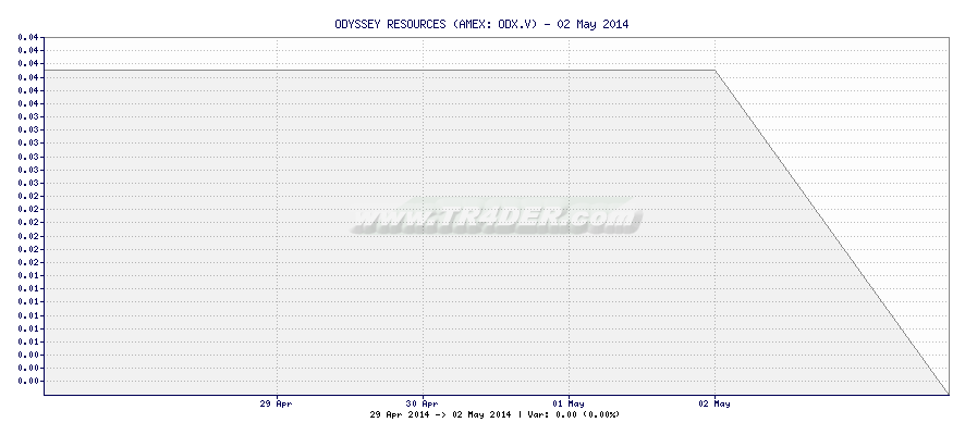 ODYSSEY RESOURCES -  [Ticker: ODX.V] chart
