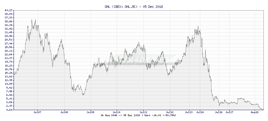 OHL -  [Ticker: OHL.MC] chart