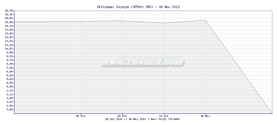 Officemax Incorpo -  [Ticker: OMX] chart