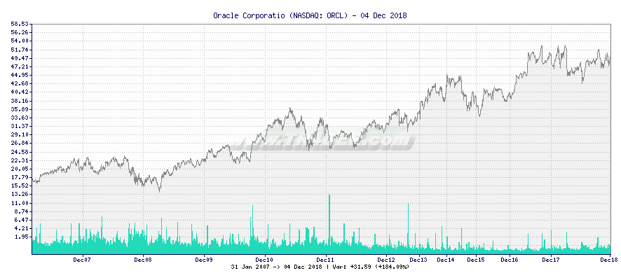Oracle Corporatio -  [Ticker: ORCL] chart