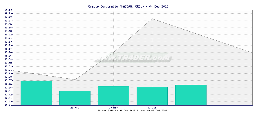 Oracle Corporatio -  [Ticker: ORCL] chart