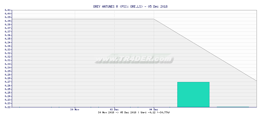 OREY ANTUNES R -  [Ticker: ORE.LS] chart