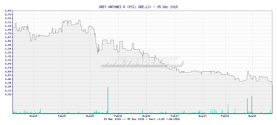 OREY ANTUNES R -  [Ticker: ORE.LS] chart