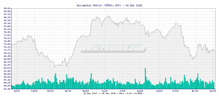 Occidental Petrol -  [Ticker: OXY] chart