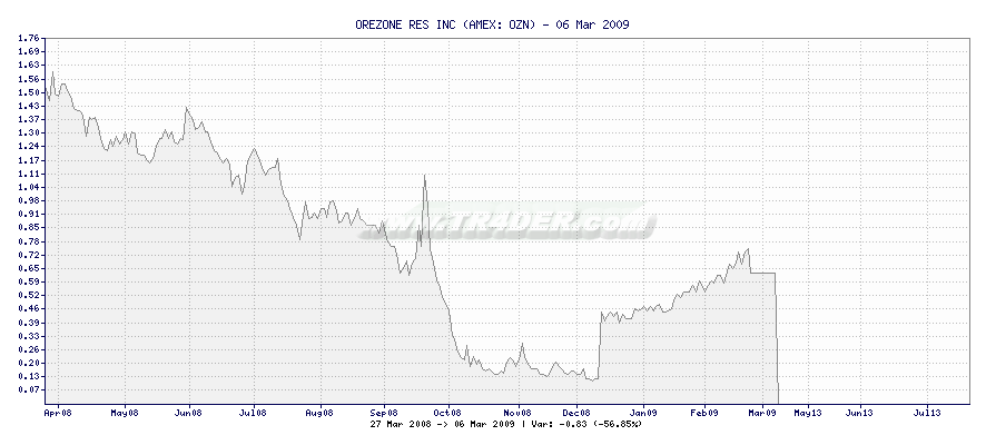 OREZONE RES INC -  [Ticker: OZN] chart
