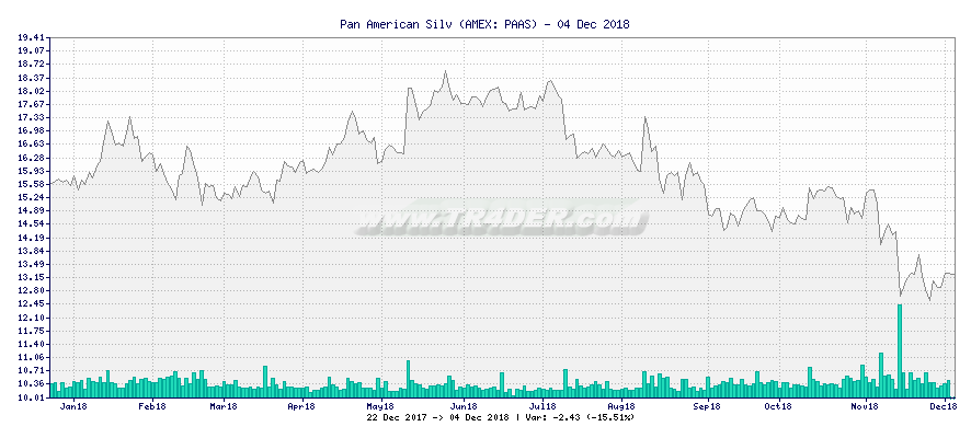 Pan American Silv -  [Ticker: PAAS] chart