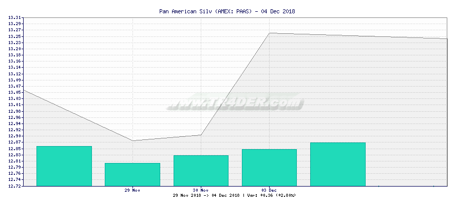 Pan American Silv -  [Ticker: PAAS] chart