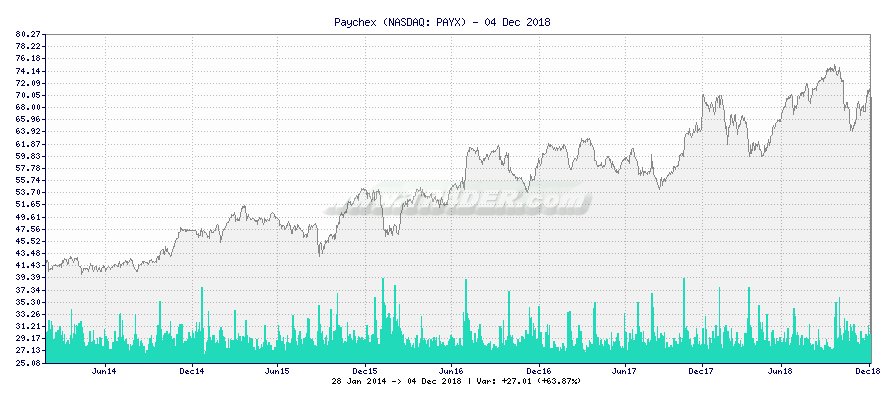 Paychex -  [Ticker: PAYX] chart