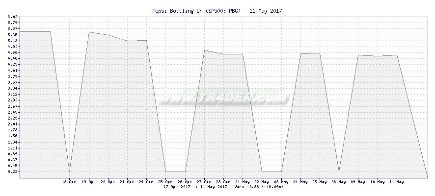 Pepsi Bottling Gr -  [Ticker: PBG] chart