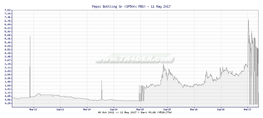 Pepsi Bottling Gr -  [Ticker: PBG] chart